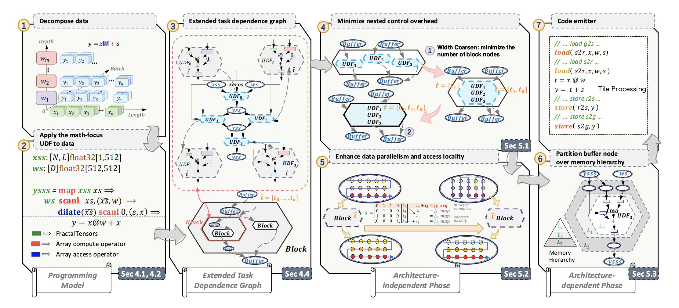 Uncovering Nested Data Parallelism and Data Reuse in DNN Computation with FractalTensor
