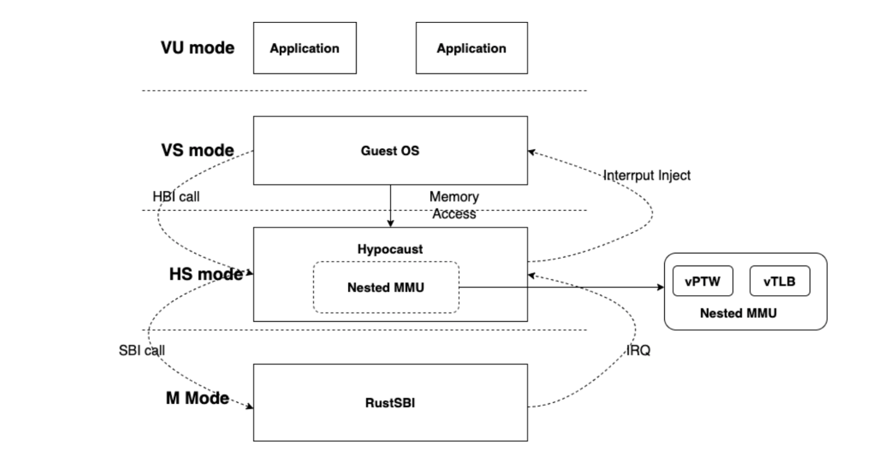 基于 RISC-V 的 Type-1 Hypervisor 的设计与实现