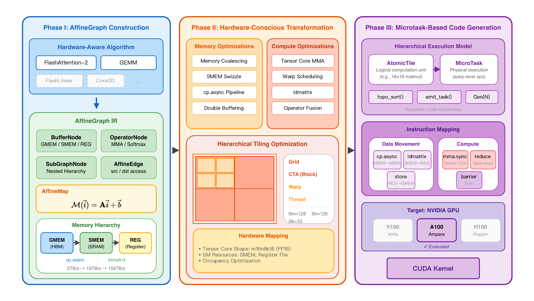AffineGraph: A Dataflow Graph Representation for Effective DNN Hardware-Aware Algorithms